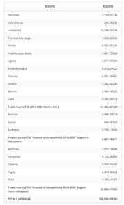 dotazione digitalizzazione regioni 