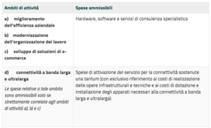 digitalizzazione pmi spese ammissibili